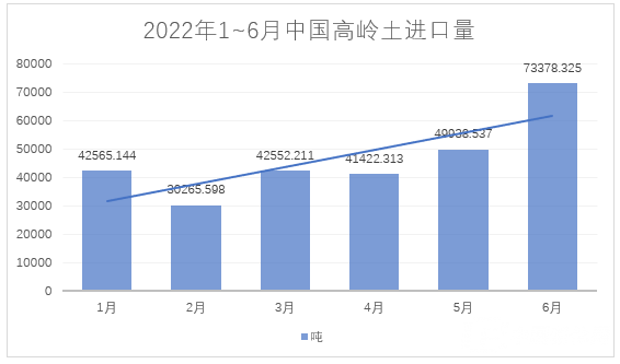 2022年1~6月，我國進(jìn)料高嶺土約28萬噸，總額約4.4億元